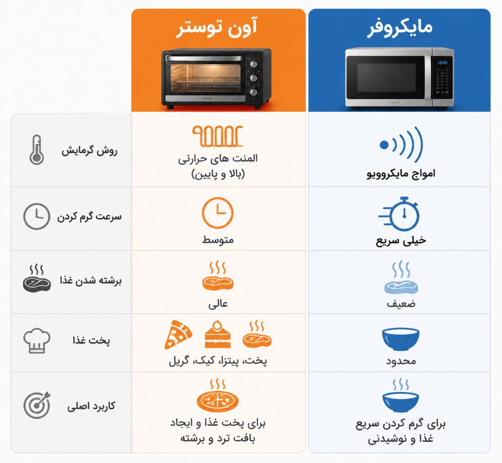 آونتوستر بهتر است یا مایکروفر؟,تفاوت microwave و oven toaster
,Zigmer kitchen appliances