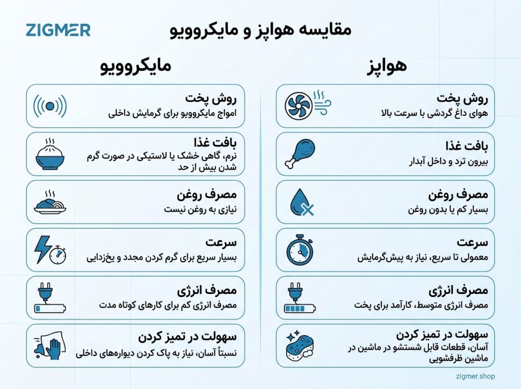سرخکن بدون روغن یا مایکروویو؟